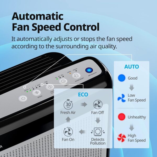 Air Purifiers for Home Up to 1,748ft2, True HEPA Filter for Smoke, Allergies, Pet Dander, Odor, Air Quality Monitor, Auto&Eco Mode, Timer, Filter Indicator, 3yr Warranty, 200M, Black