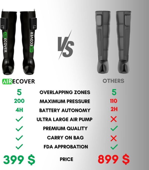 Air Compression Recovery System, Cordless Leg Massager for Circulation, Rechargeable Recovery Boots for Improved Circulation & Lymphatic Drainage