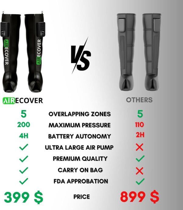 Air Compression Recovery System, Cordless Leg Massager for Circulation, Rechargeable Recovery Boots for Improved Circulation & Lymphatic Drainage