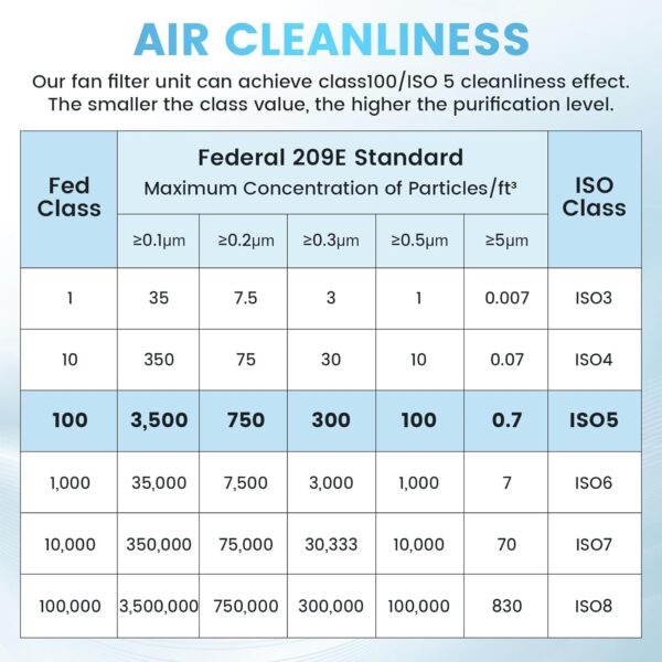 76107cc2e309403281bad0b336b88848 Laminar Flow Hood, H-14 HEPA Filter with Safety Locks, Class 100/ ISO Class 5 Cleanliness, Fan Filter Unit 22.6×22.6in Flow Hood Mycology/Clean Room/Laboratory 110V