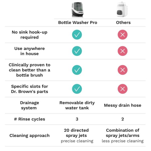 95ab9c7ad4f14477b77ae1b36ddf79fa Baby Bottle Washer Pro – Baby Bottle Washer, Sterilizer + Dryer – All in One Machine Cleans Bottles, Pump Parts, & Sippy Cups – Replaces Hand Washing, Bottle Brushes and Drying Racks-Brezza