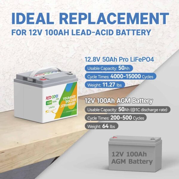 Redodo Portable 12V 50Ah LiFePO4 Lithium Battery 4000-8000 Cycles 10-Year lifetime, Perfect for RV, Camper, Security Devices