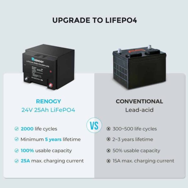 Renogy RBT2425LFP-US 24-Volt 25Ah LiFePO4 Deep Cycle Lithium Battery, Over 2000 Cycles, Backup Power Perfect for Off-Grid